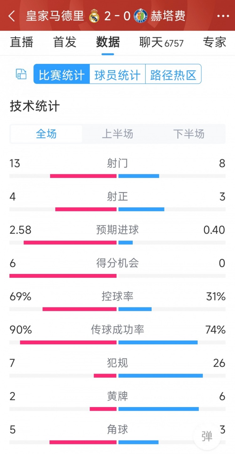 皇馬2-0赫塔費全場數據：射門13-8，射正4-3，犯規7-26