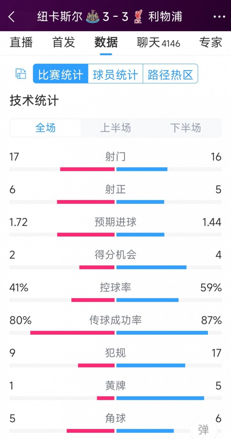 精彩刺激！利物浦3-3紐卡全場數(shù)據(jù)：射門16-17，射正5-6