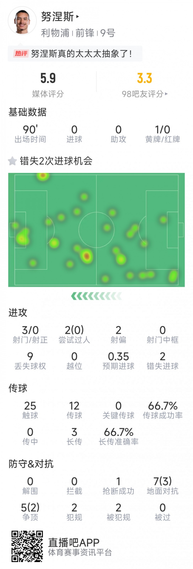 努涅斯本場數據：3射0正，2次錯失良機，評分5.9分全場最低