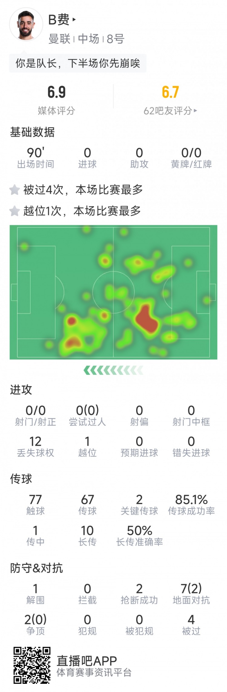 B費本場數(shù)據(jù)：0射門，2次關(guān)鍵傳球，2次搶斷，4次被過