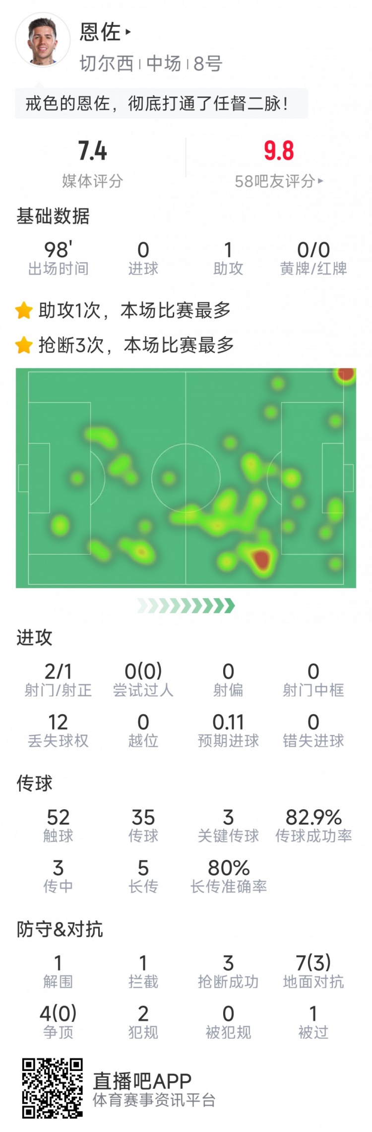 恩佐本場數(shù)據(jù)：1次助攻，2射1正，3次關鍵傳球，3次搶斷