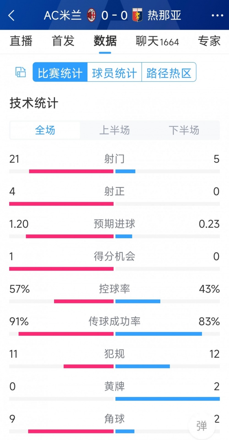 圍攻無(wú)果，AC米蘭0-0熱那亞全場(chǎng)數(shù)據(jù)：射門(mén)21-5，射正4-0