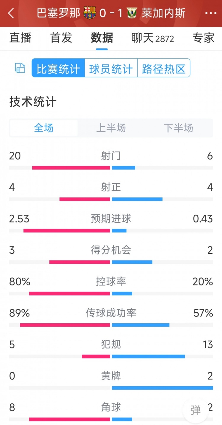 空有八成控球率，巴薩0-1萊加內斯全場數據：射門20-6，射正4-4