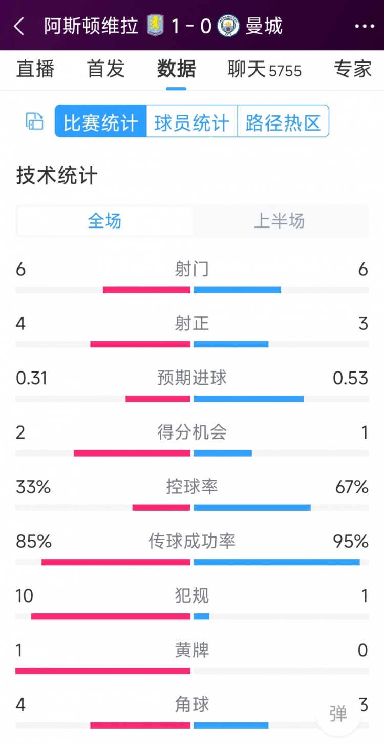 曼城一球落后，維拉vs曼城半場數(shù)據(jù)：射門6-6，射正4-3，犯規(guī)10-1