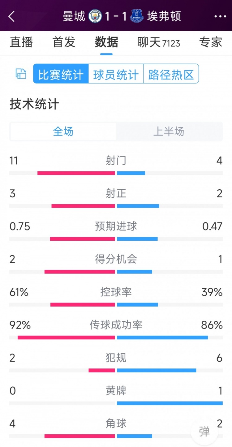 曼城vs埃弗頓半場(chǎng)數(shù)據(jù)：射門11-4，射正3-2，得分機(jī)會(huì)2-1