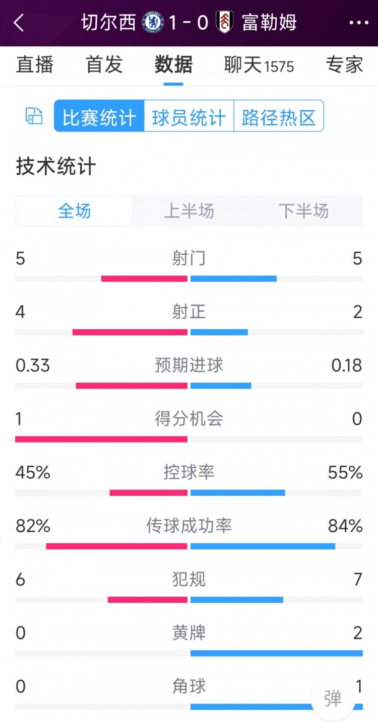 切爾西vs富勒姆半場數(shù)據(jù)：射門5-5，射正4-2，得分機會1-0