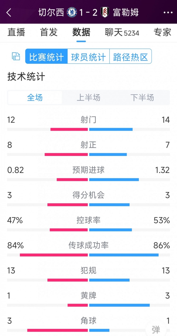 遭逆轉(zhuǎn)絕殺，切爾西1-2富勒姆全場數(shù)據(jù)：射門12-14，射正8-7