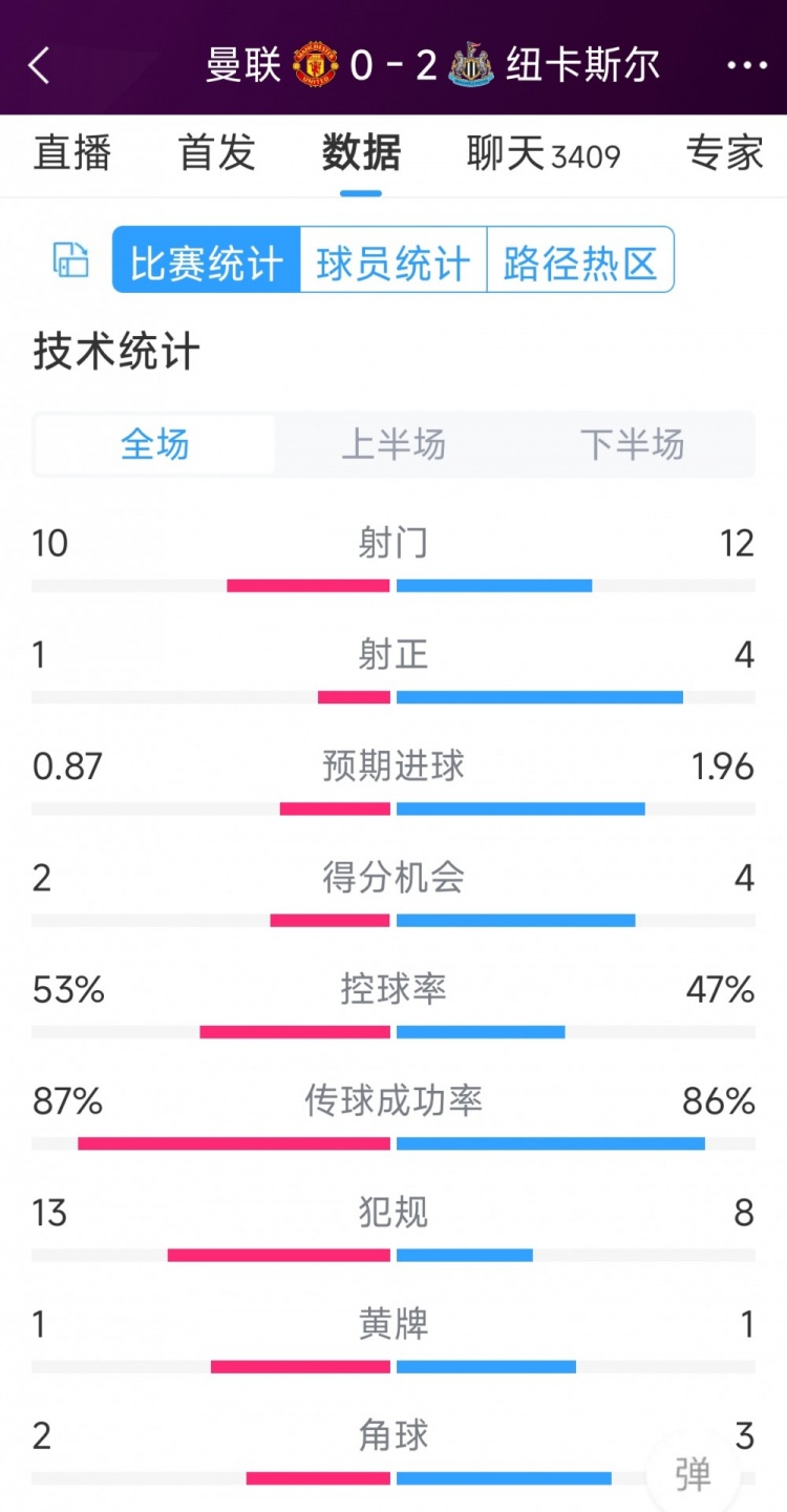 曼聯(lián)全場(chǎng)僅1次射正，曼聯(lián)0-2紐卡全場(chǎng)數(shù)據(jù)：射門(mén)10-12，射正1-4